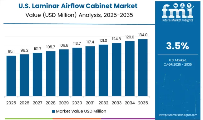 Laminar Airflow Cabinet Market Country Value Analysis