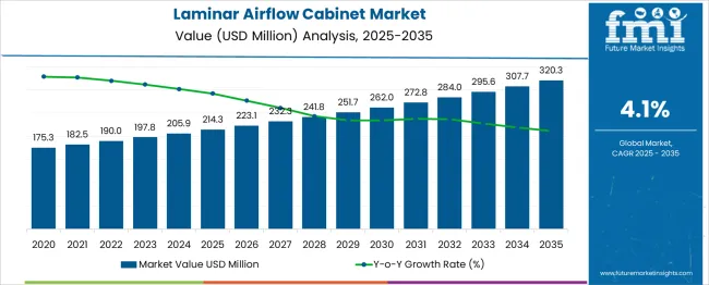 Laminar Airflow Cabinet Market Market Value Analysis
