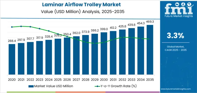Laminar Airflow Trolley Market Market Value Analysis