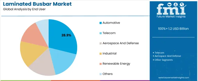 Laminated Busbar Market Analysis By End User Laminated Busbar Market Analysis By End User