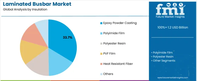 Laminated Busbar Market Analysis By Insulation Laminated Busbar Market Analysis By Insulation