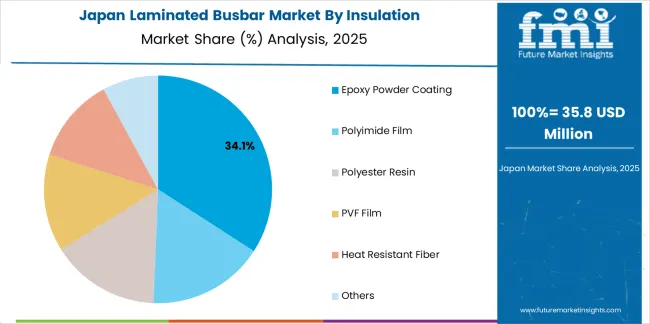 Laminated Busbar Market Japan Market Share Analysis By Insulation Laminated Busbar Market Japan Market Share Analysis By Insulation