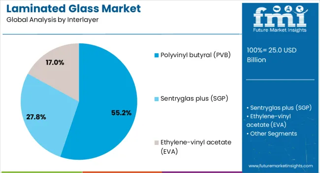 Laminated Glass Market Analysis By Interlayer
