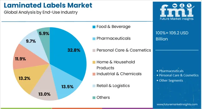 Laminated Labels Market Analysis By End Use Industry
