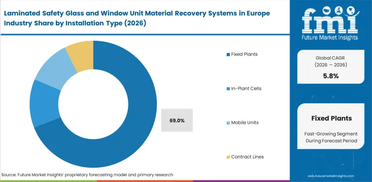 Laminated Safety Glass And Window Unit Material Recovery Systems In Europe Industry Analysis By Installation Type