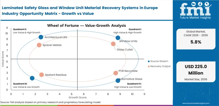 Laminated Safety Glass And Window Unit Material Recovery Systems In Europe Industry Opportunity Matrix Growth Vs Value