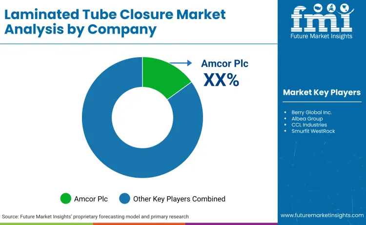 Laminated Tube Closure Market By Company Laminated Tube Closure Market By Company