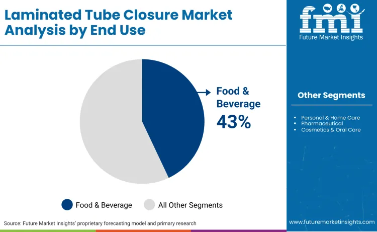Laminated Tube Closure Market By End Use Laminated Tube Closure Market By End Use