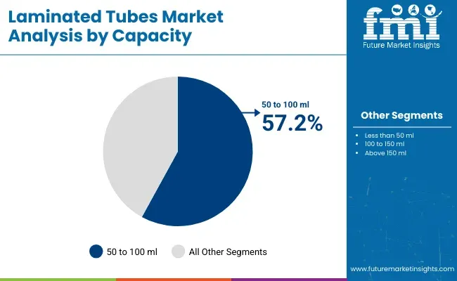 Laminated Tubes Market Analysis By Capacity
