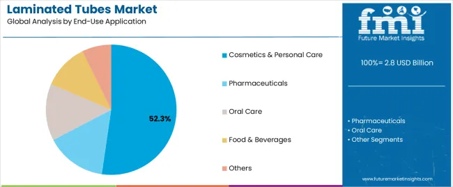 Laminated Tubes Market Analysis By End Use Application Laminated Tubes Market Analysis By End Use Application