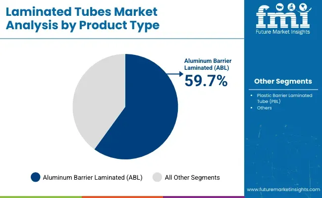 Laminated Tubes Market Analysis By Product Type