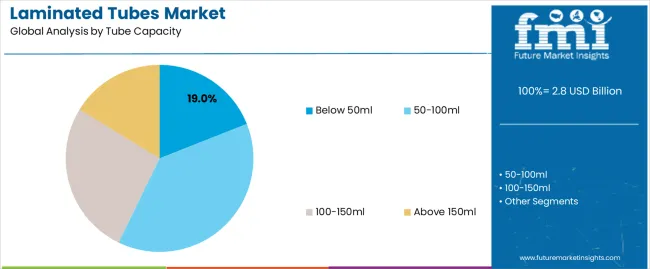 Laminated Tubes Market Analysis By Tube Capacity Laminated Tubes Market Analysis By Tube Capacity