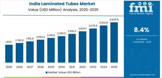 Laminated Tubes Market Country Value Analysis Laminated Tubes Market Country Value Analysis