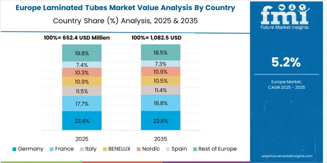 Laminated Tubes Market Europe Country Market Share Analysis, 2025 & 2035 Laminated Tubes Market Europe Country Market Share Analysis, 2025 & 2035