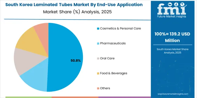 Laminated Tubes Market South Korea Market Share Analysis By End Use Application Laminated Tubes Market South Korea Market Share Analysis By End Use Application