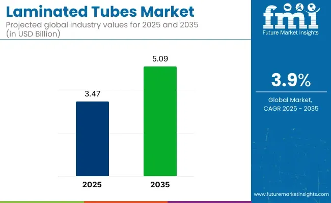 Laminated Tubes Market