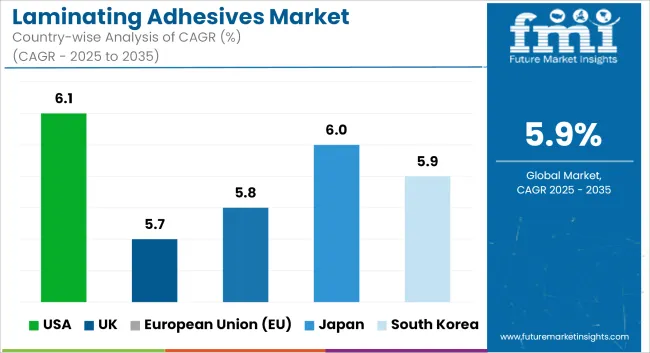 Laminating Adhesives Market Cagr Analysis By Country