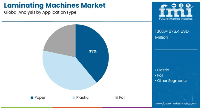Laminating Machines Market Analysis By Application Type