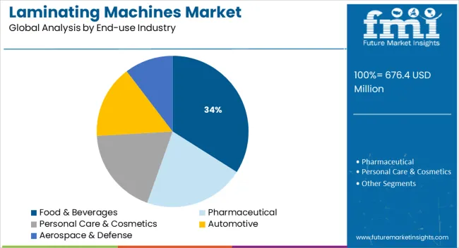Laminating Machines Market Analysis By End Use Industry