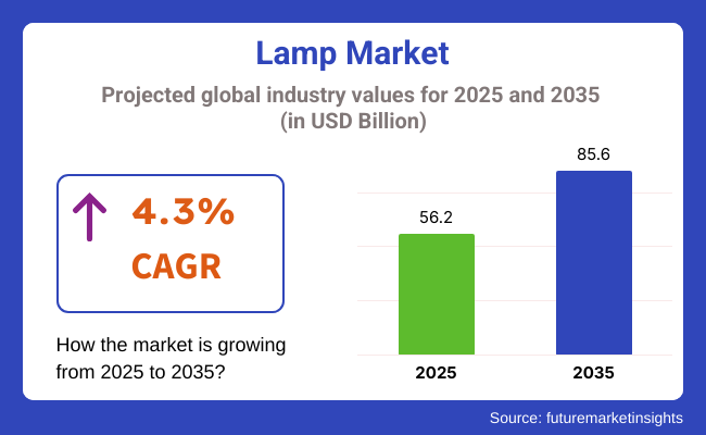 Lamp Market Projected Global Industry Values For 2025 2035