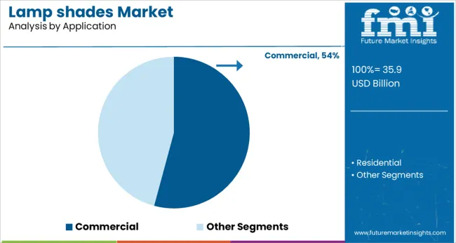 Lamp Shades Market Analysis By Application