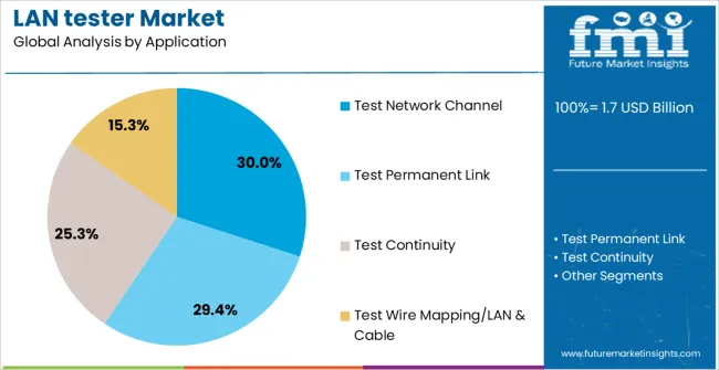 Lan Tester Market Analysis By Application