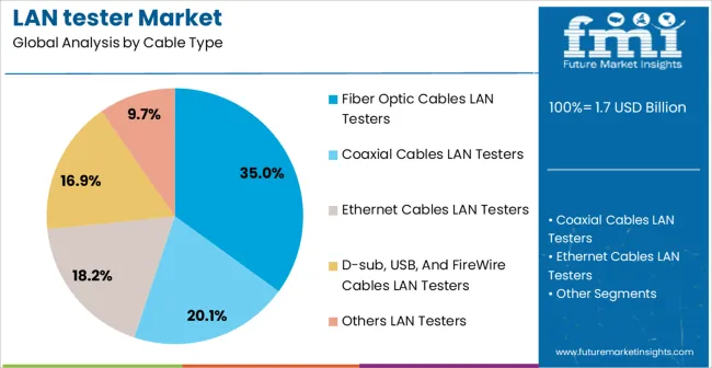 Lan Tester Market Analysis By Cable Type