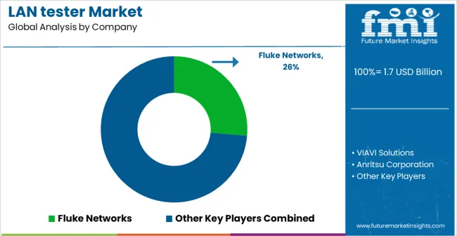 Lan Tester Market Analysis By Company