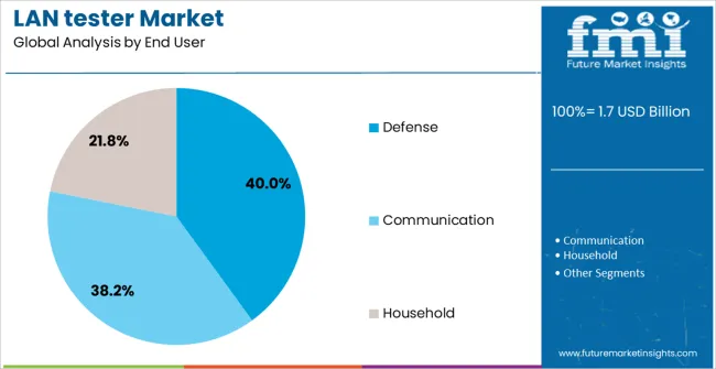 Lan Tester Market Analysis By End User