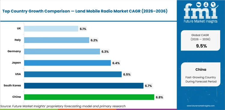 Land Mobile Radio Market Cagr Analysis By Country Land Mobile Radio Market Cagr Analysis By Country