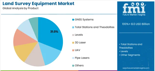 Land Survey Equipment Market Analysis By Product