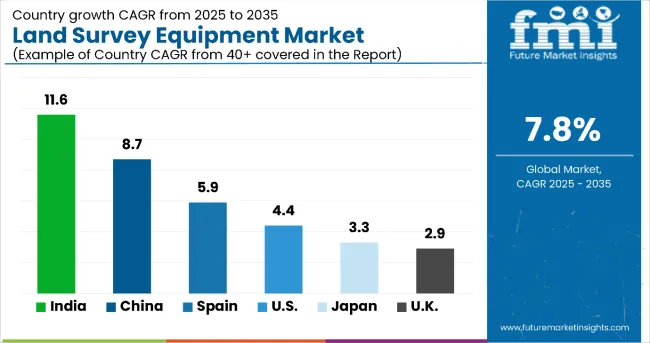 Land Survey Equipment Market By Country