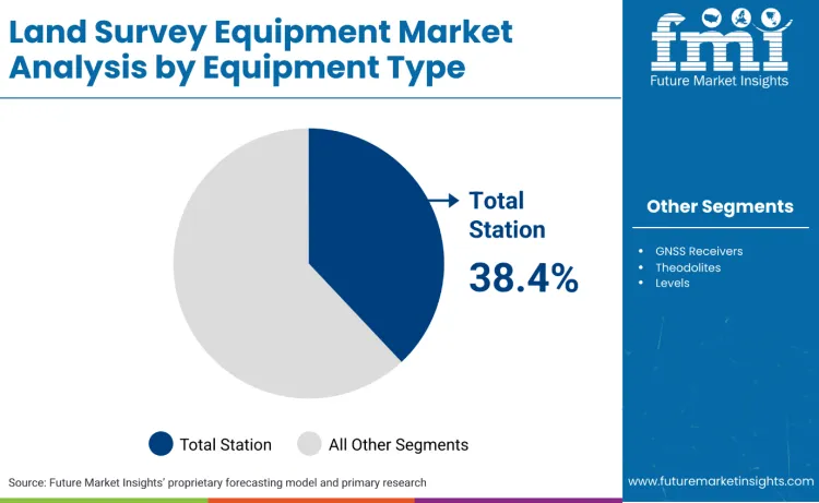Land Survey Equipment Market By Eqipment Type