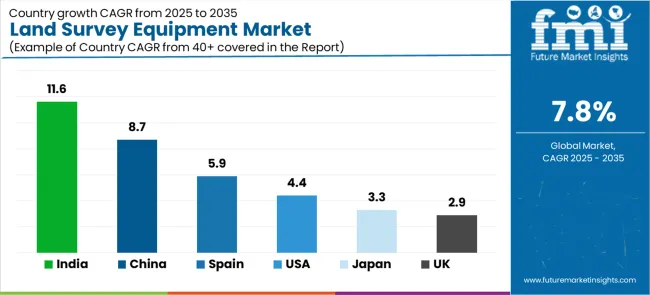 Land Survey Equipment Market Cagr Analysis By Country