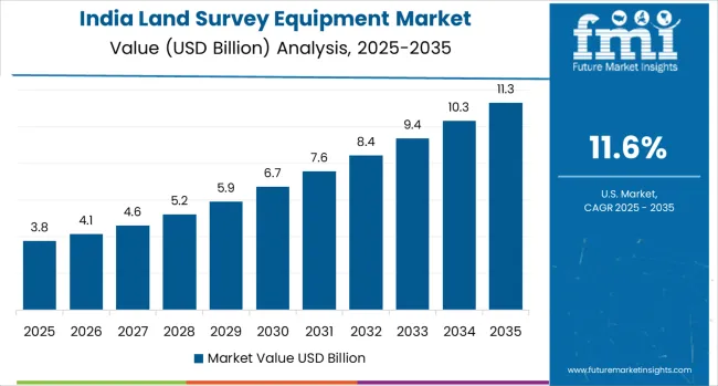 Land Survey Equipment Market Country Value Analysis