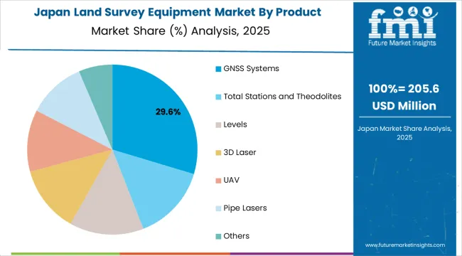 Land Survey Equipment Market Japan Market Share Analysis By Product