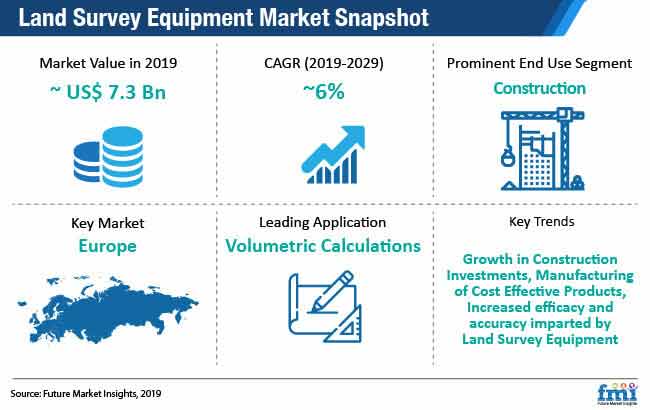 Land Survey Equipment Market Snapshot land survey equipment market snapshot