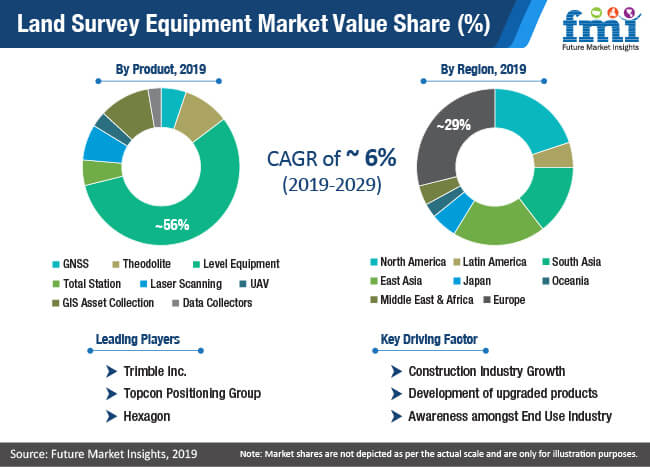 Land Survey Equipment Market Value Share land survey equipment market value share