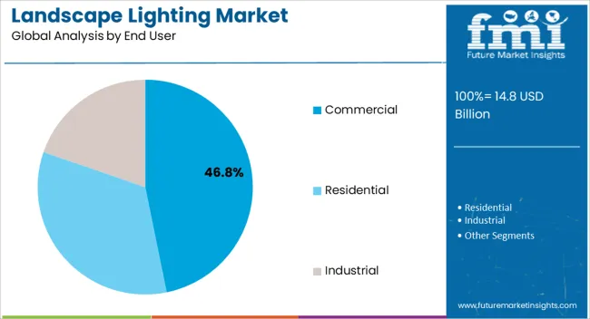 Landscape Lighting Market Analysis By End User