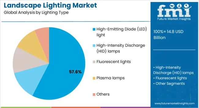 Landscape Lighting Market Analysis By Lighting Type