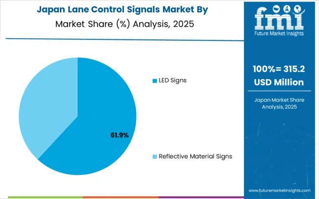 Lane Control Signals Market Japan Market Share Analysis By Classification
