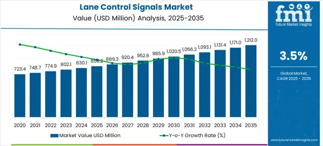 Lane Control Signals Market Market Value Analysis