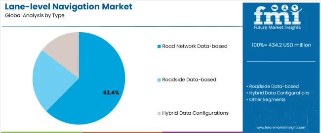 Lane Level Navigation Market Analysis By Type Lane Level Navigation Market Analysis By Type