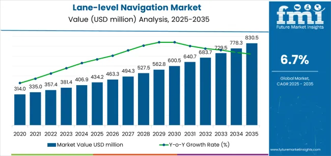 Lane Level Navigation Market Market Value Analysis Lane Level Navigation Market Market Value Analysis