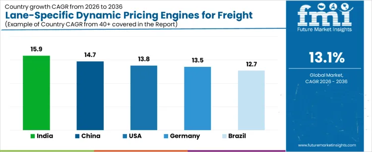 Lane Specific Dynamic Pricing Engines For Freight Contracts Market Cagr Analysis By Country