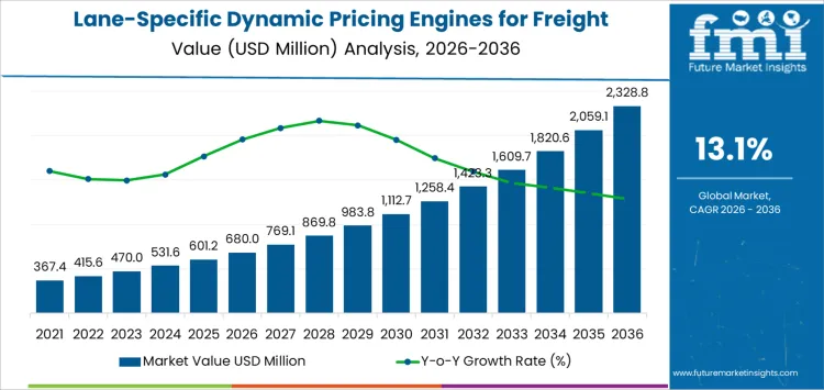 Lane Specific Dynamic Pricing Engines For Freight Contracts Market Market Value Analysis