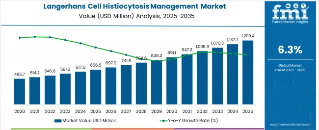 Langerhans Cell Histiocytosis Management Market Market Value Analysis