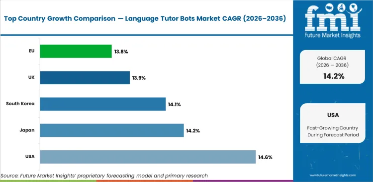 Language Tutor Bots Market Cagr Analysis By Country Language Tutor Bots Market Cagr Analysis By Country