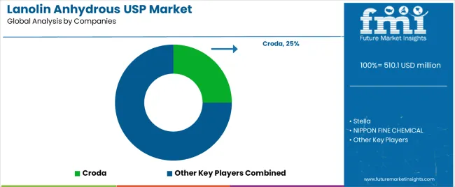 Lanolin Anhydrous Usp Market Analysis By Company Lanolin Anhydrous Usp Market Analysis By Company