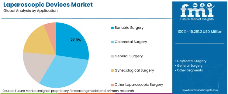 Laparoscopic Devices Market Analysis By Application
